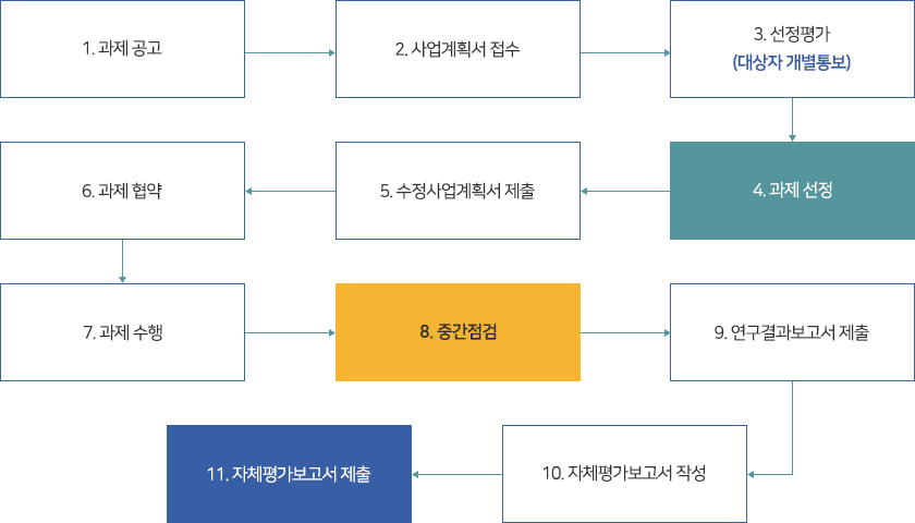 과제 지원 절차