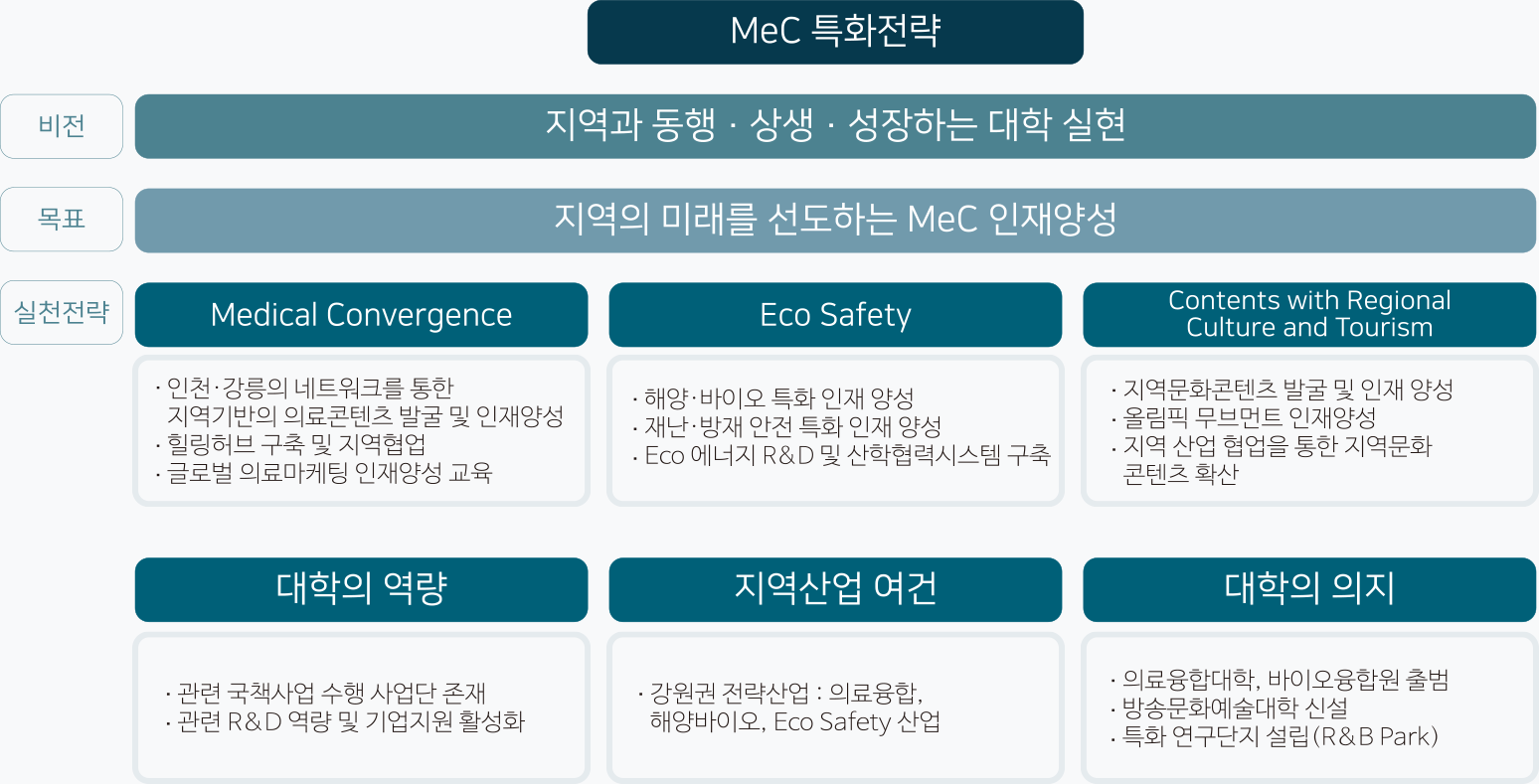 MeC 특화전략