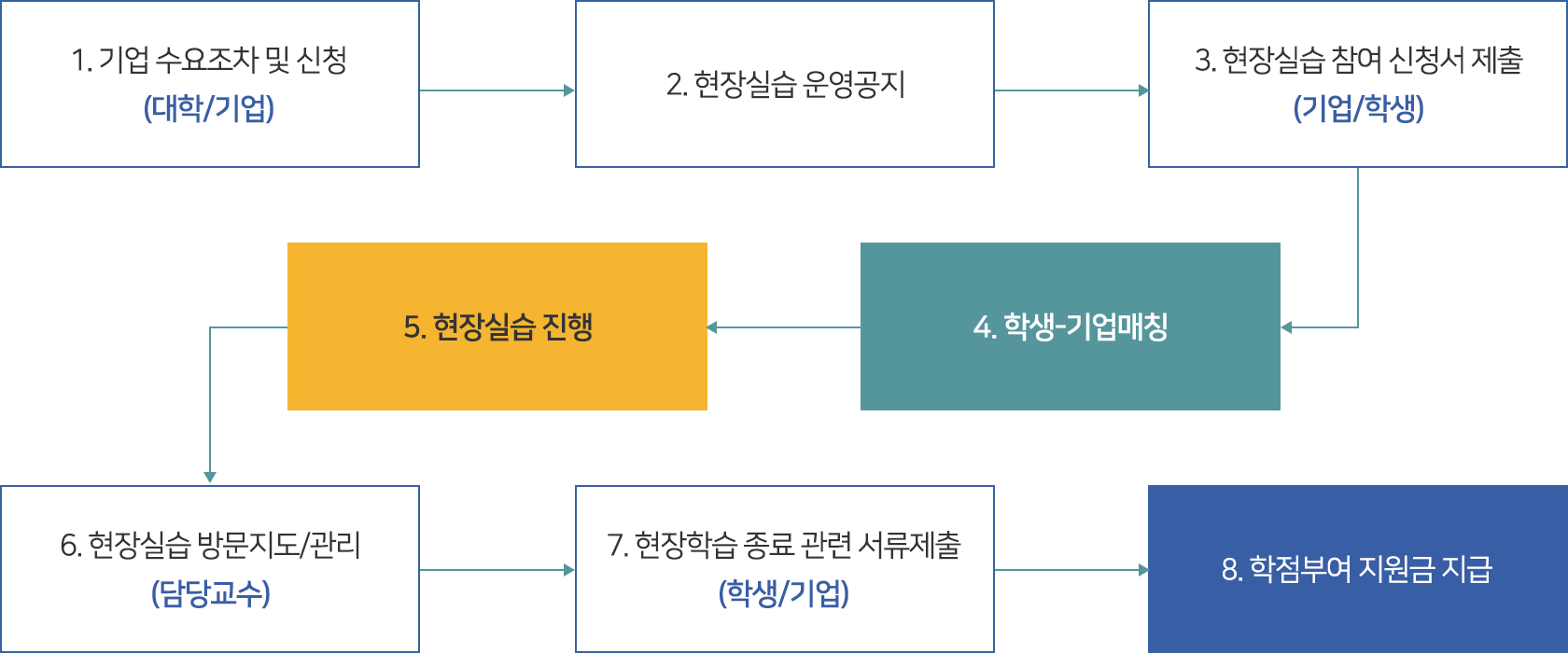 현장실습 운영절차