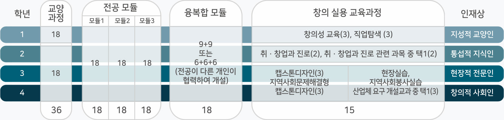 CKU 모듈형 학사제도