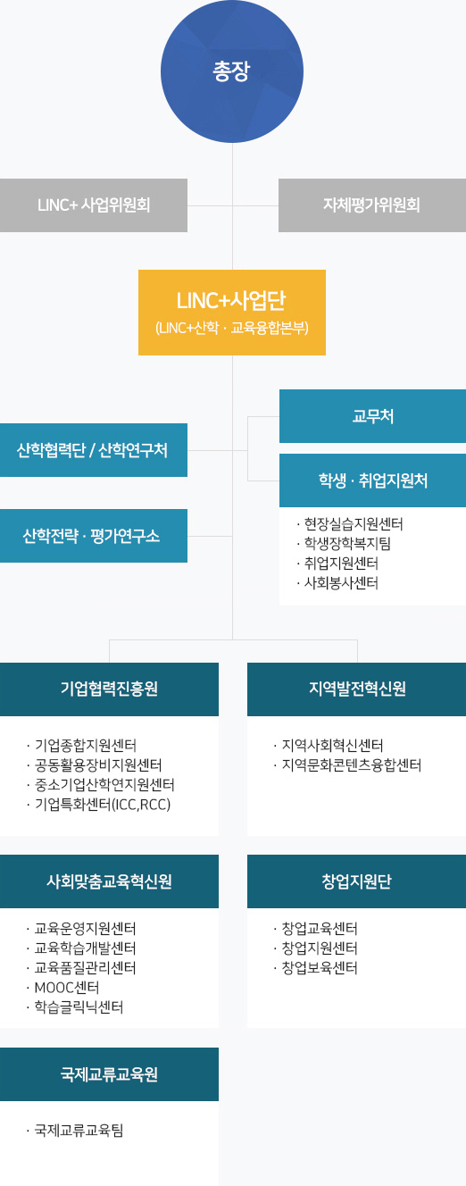 사업단 구성 조직도