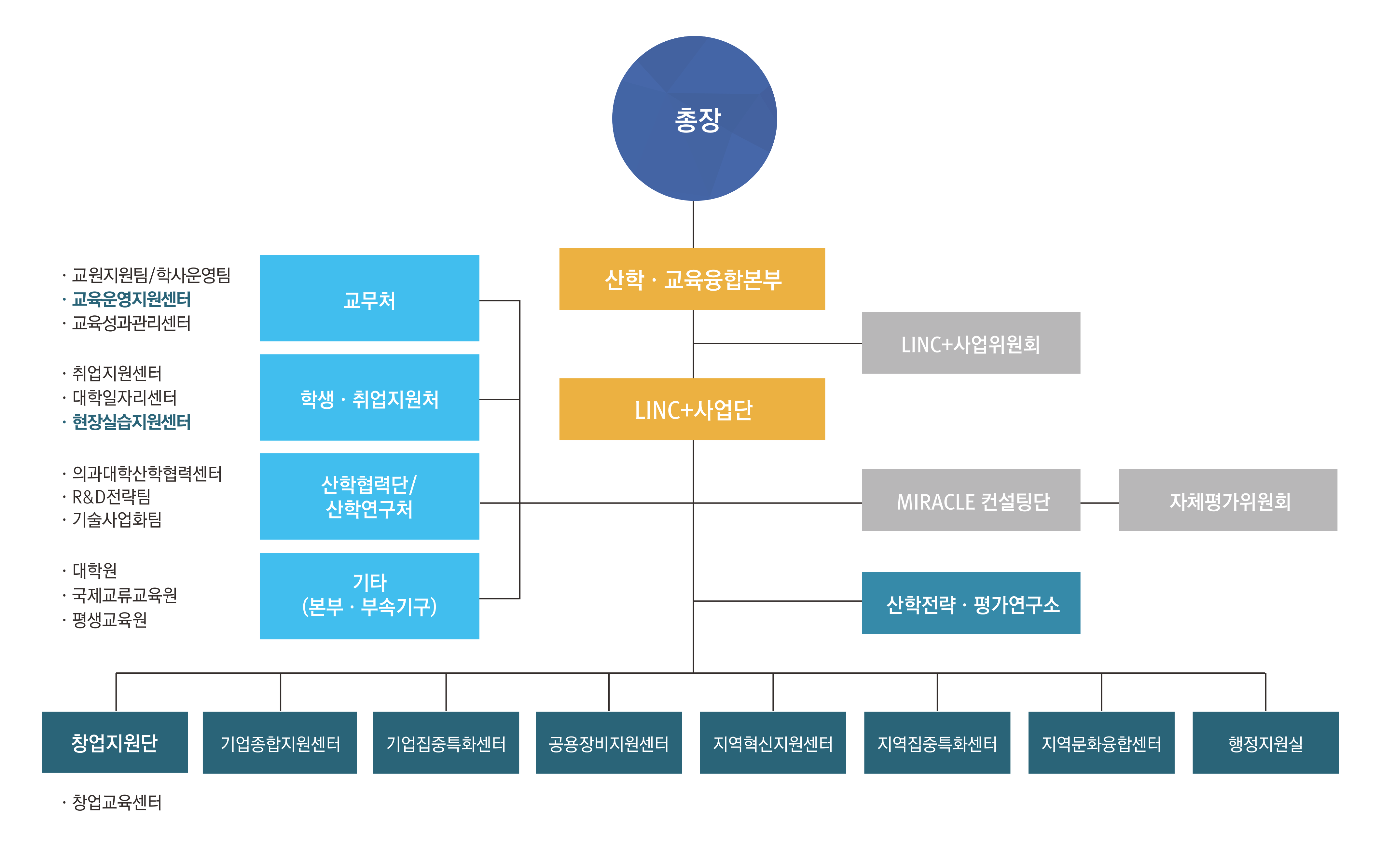 사업단 구성 조직도